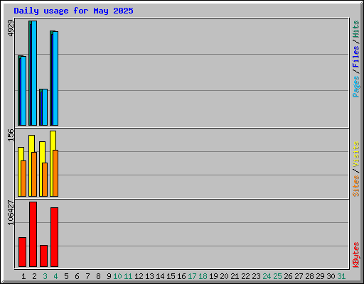 Daily usage for May 2025