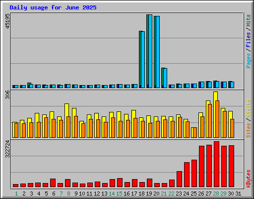Daily usage for June 2025
