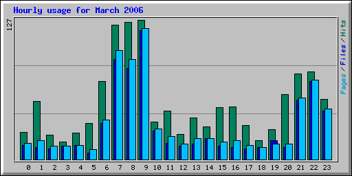 Hourly usage for March 2006