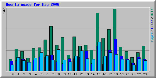 Hourly usage for May 2006