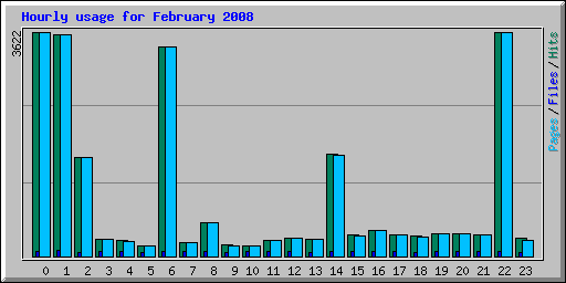 Hourly usage for February 2008
