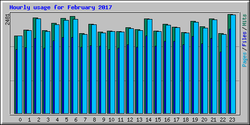 Hourly usage for February 2017