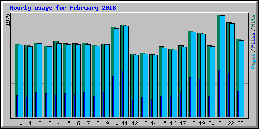 Hourly usage for February 2018