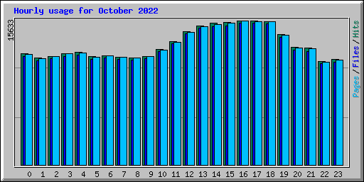 Hourly usage for October 2022