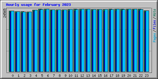 Hourly usage for February 2023