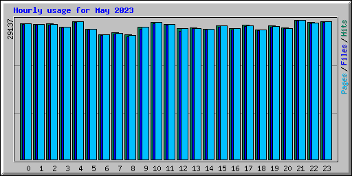 Hourly usage for May 2023