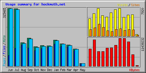 Usage summary for hockmuth.net