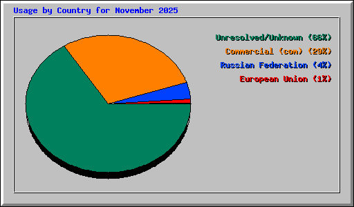 Usage by Country for November 2025