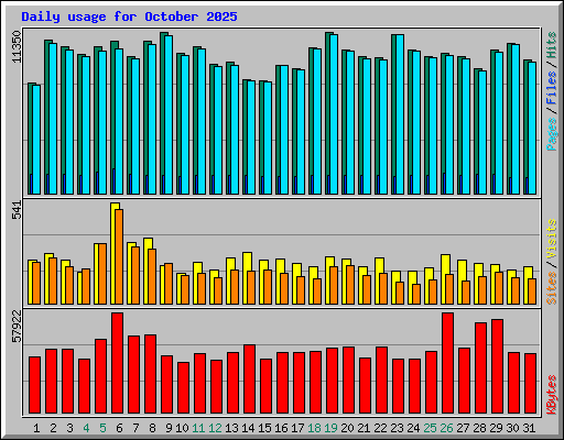 Daily usage for October 2025
