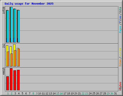 Daily usage for November 2025